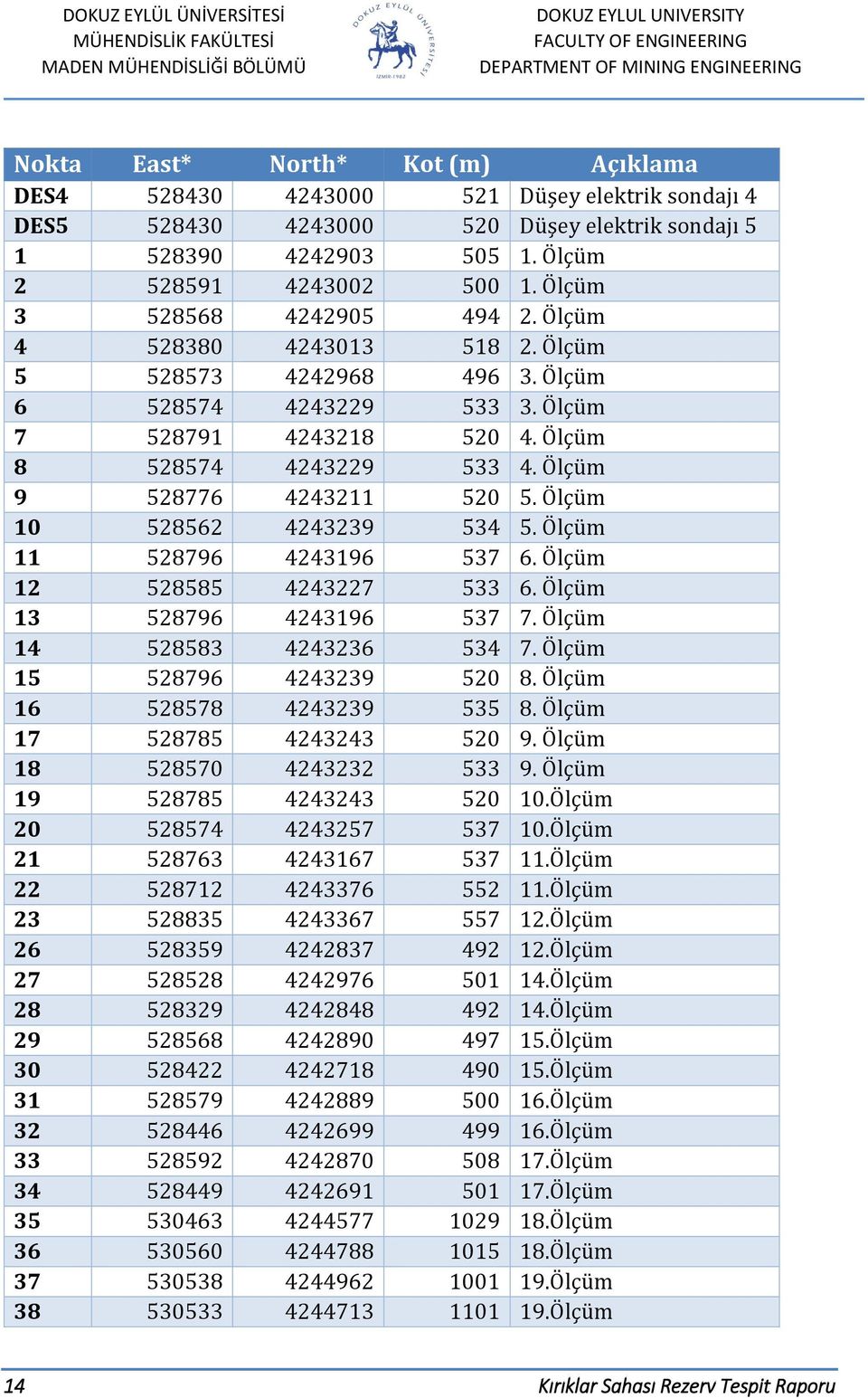 Ölçüm 9 528776 4243211 520 5. Ölçüm 10 528562 4243239 534 5. Ölçüm 11 528796 4243196 537 6. Ölçüm 12 528585 4243227 533 6. Ölçüm 13 528796 4243196 537 7. Ölçüm 14 528583 4243236 534 7.