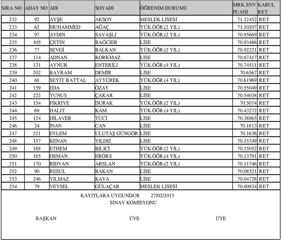 6567 RET 240 68 SEYİT BATTAL AYYÜREK YÜK.ÖĞR.(4 YIL) 70.61969 RET 241 159 EDA ÖZAY LİSE 70.55049 RET 242 222 YUNUS ÇAKAR LİSE 70.54038 RET 243 154 FİKRİYE DURAK YÜK.ÖĞR.(2 YIL) 70.