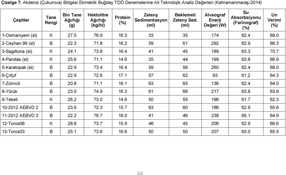 Sedimentasyon (ml) Beklemeli Zeleny Sed. (ml) Alveograf Enerji Değeri (W) Su Absorbsiyonu (Farinograf) 1-Osmaniyem (st) K 27.5 76.9 16.3 33 35 174 62.4 68.0 2-Ceyhan 99 (st) B 22.3 71.8 16.