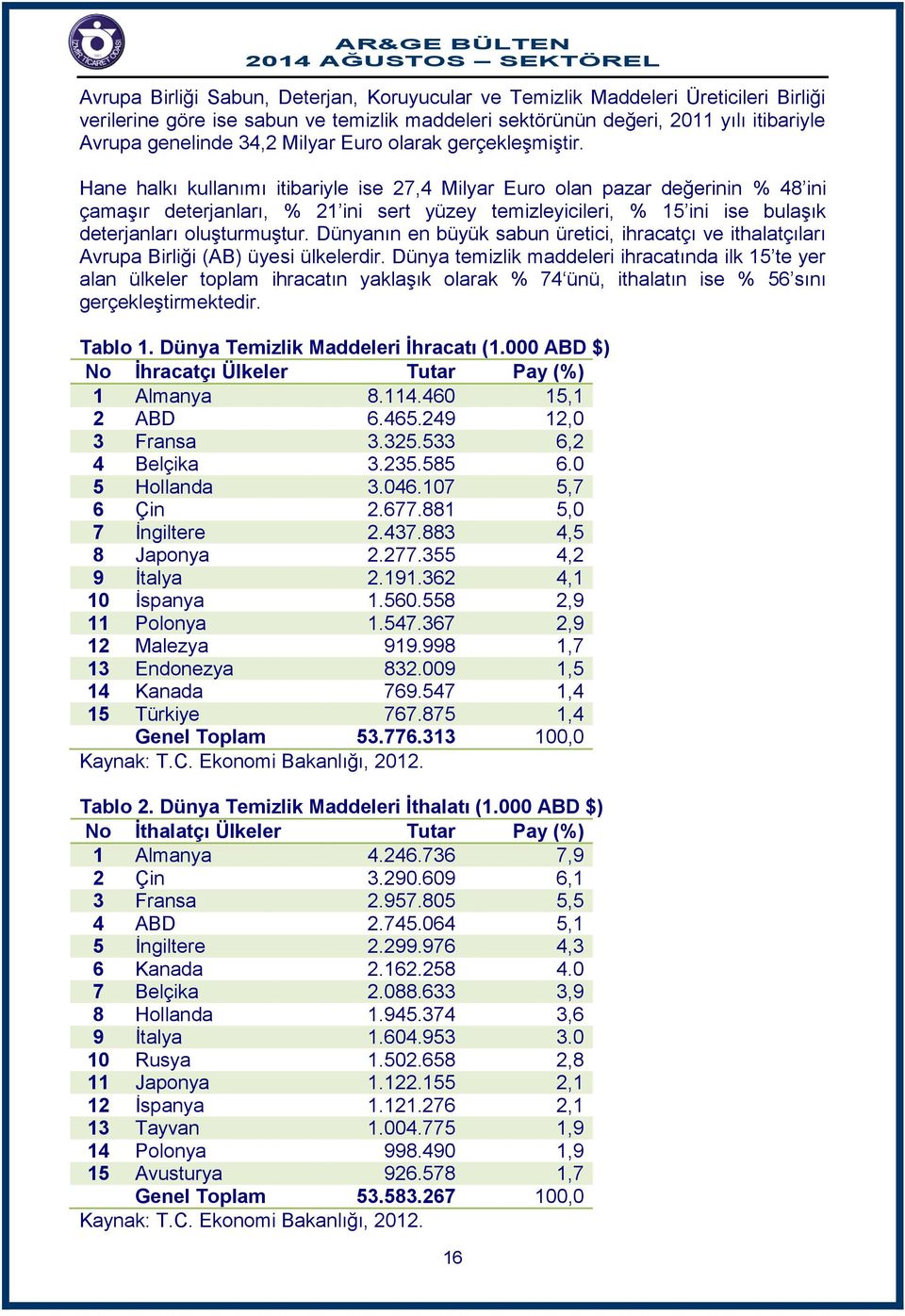 Hane halkı kullanımı itibariyle ise 27,4 Milyar Euro olan pazar değerinin % 48 ini çamaşır deterjanları, % 21 ini sert yüzey temizleyicileri, % 15 ini ise bulaşık deterjanları oluşturmuştur.