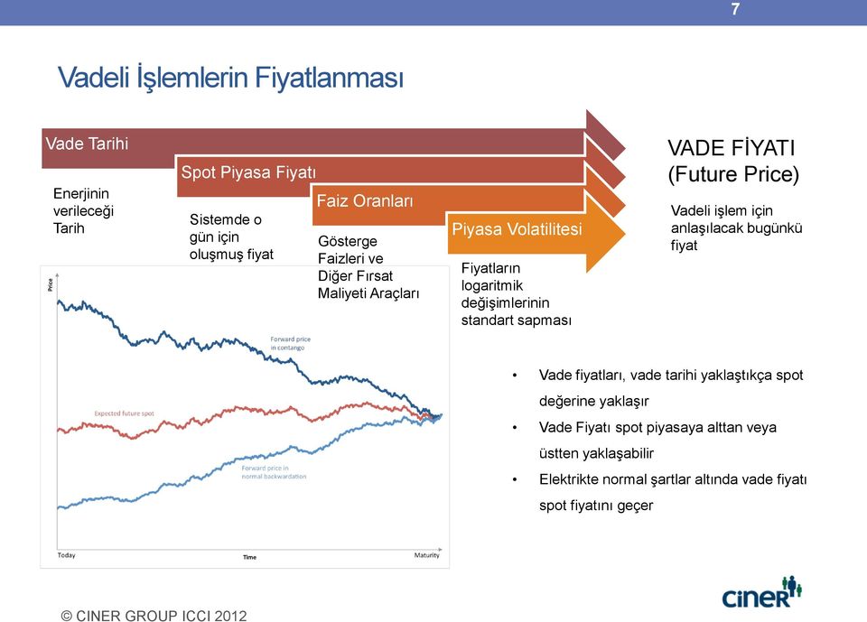 sapması VADE FİYATI (Future Price) Vadeli işlem için anlaşılacak bugünkü fiyat Vade fiyatları, vade tarihi yaklaştıkça spot