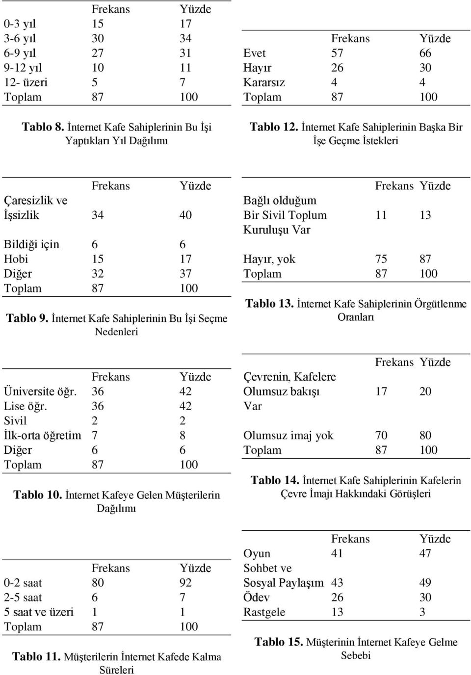 36 42 Lise öğr. 36 42 Sivil 2 2 İlk-orta öğretim 7 8 Diğer 6 6 Tablo 10. İnternet Kafeye Gelen Müşterilerin Dağılımı 0-2 saat 80 92 2-5 saat 6 7 5 saat ve üzeri 1 1 Tablo 11.