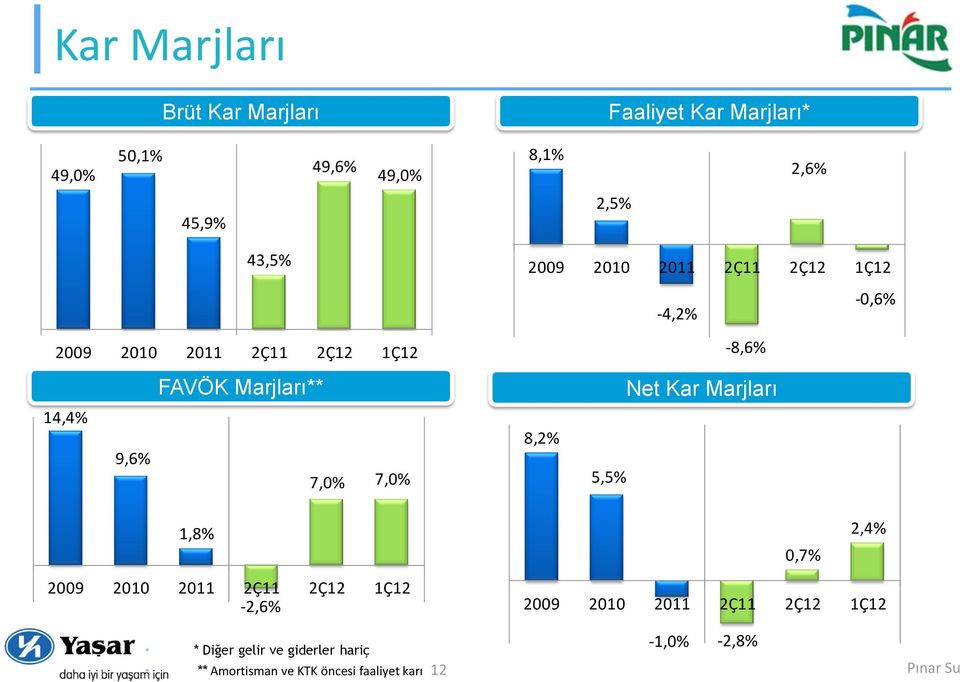 9,6% 7,0% 7,0% 8,2% 5,5% -8,6% Net Kar Marjları 1,8% 0,7% 2,4% 2009 2010 2011 2Ç11 2Ç12 1Ç12-2,6% 2009