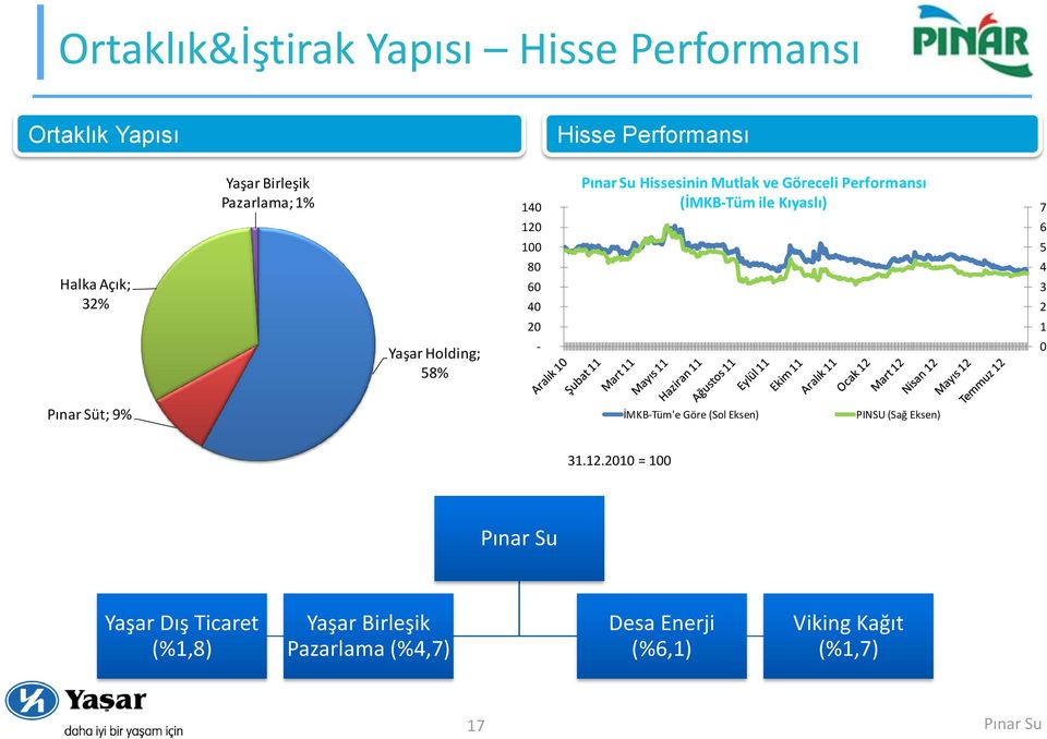 Performansı (İMKB-Tüm ile Kıyaslı) 7 6 5 4 3 2 1 0 Pınar Süt; 9% İMKB-Tüm'e Göre (Sol Eksen) PINSU (Sağ