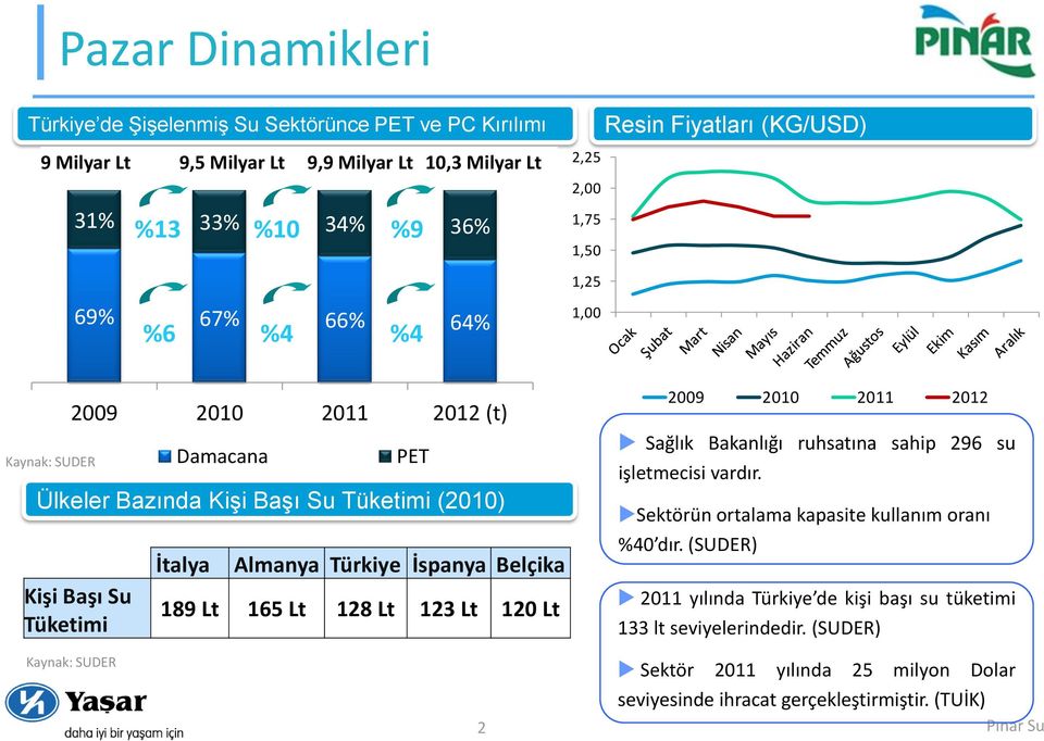 Almanya Türkiye İspanya Belçika 189 Lt 165 Lt 128 Lt 123 Lt 120 Lt 2009 2010 2011 2012 Sağlık Bakanlığı ruhsatına sahip 296 su işletmecisi vardır.