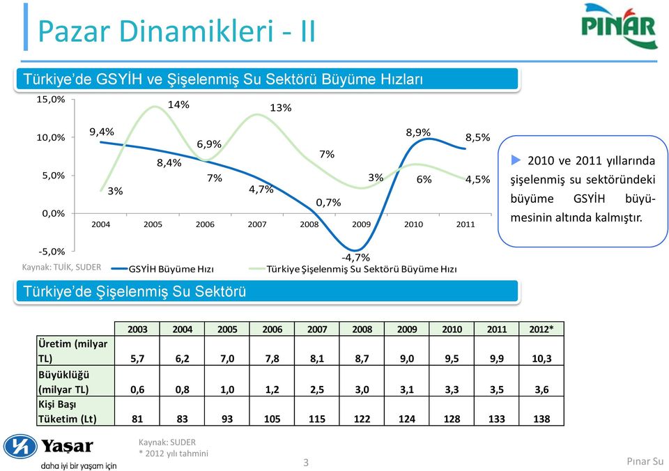 -5,0% Kaynak: TUİK, SUDER GSYİH Büyüme Hızı Türkiye de Şişelenmiş Su Sektörü -4,7% Türkiye Şişelenmiş Su Sektörü Büyüme Hızı 2003 2004 2005 2006 2007 2008 2009 2010 2011