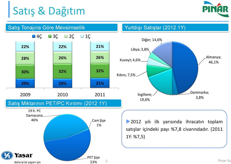 Satış Miktarının PET/PC Kırılımı (2012 1Y) 19 lt.