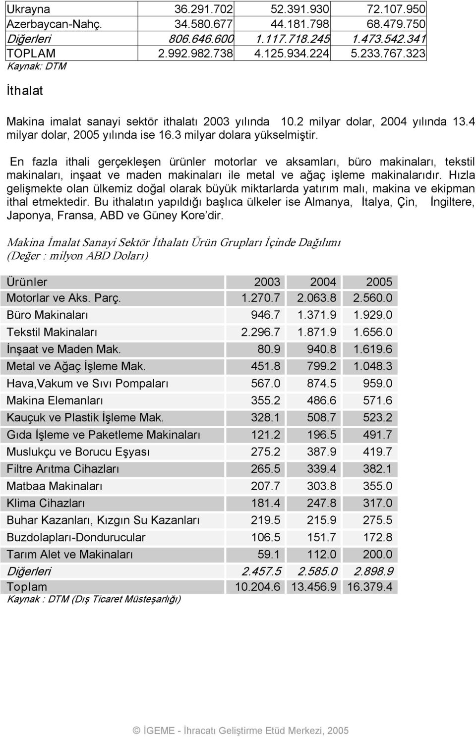 En fazla ithali gerçekleşen ürünler motorlar ve aksamları, büro makinaları, tekstil makinaları, inşaat ve maden makinaları ile metal ve ağaç işleme makinalarıdır.