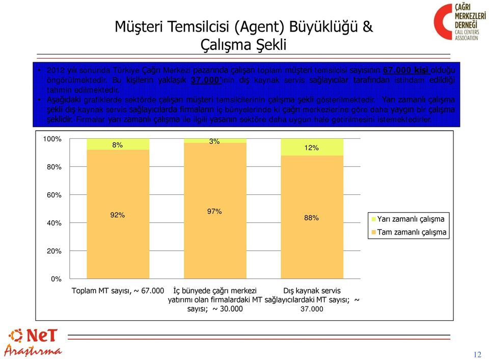 Aşağıdaki grafiklerde sektörde çalışan müşteri temsilcilerinin çalışma şekli gösterilmektedir.