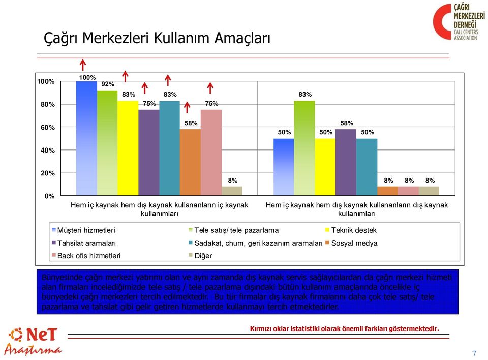 hizmetleri Diğer Bünyesinde çağrı merkezi yatırımı olan ve aynı zamanda dış kaynak servis sağlayıcılardan da çağrı merkezi hizmeti alan firmaları incelediğimizde tele satış / tele pazarlama dışındaki