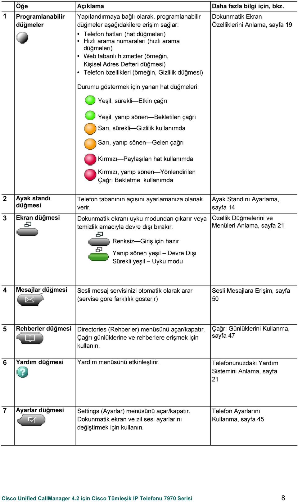 tabanlı hizmetler (örneğin, Kişisel Adres Defteri düğmesi) Telefon özellikleri (örneğin, Gizlilik düğmesi) Durumu göstermek için yanan hat düğmeleri: Yeşil, sürekli Etkin çağrı Dokunmatik Ekran