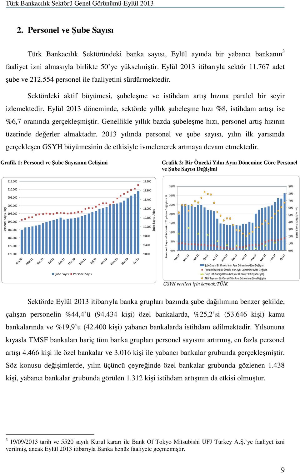 Eylül 2013 döneminde, sektörde yıllık şubeleşme hızı %8, istihdam artışı ise %6,7 oranında gerçekleşmiştir. Genellikle yıllık bazda şubeleşme hızı, personel artış hızının üzerinde değerler almaktadır.