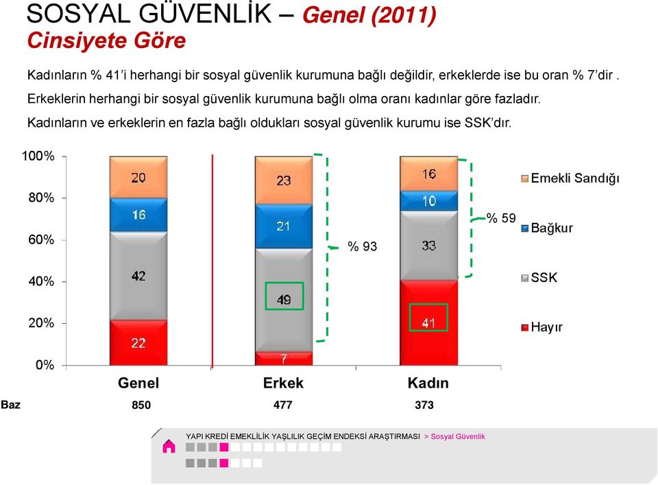 Erkeklerin herhangi bir sosyal güvenlik kurumuna bağlı olma oranı kadınlar göre fazladır.