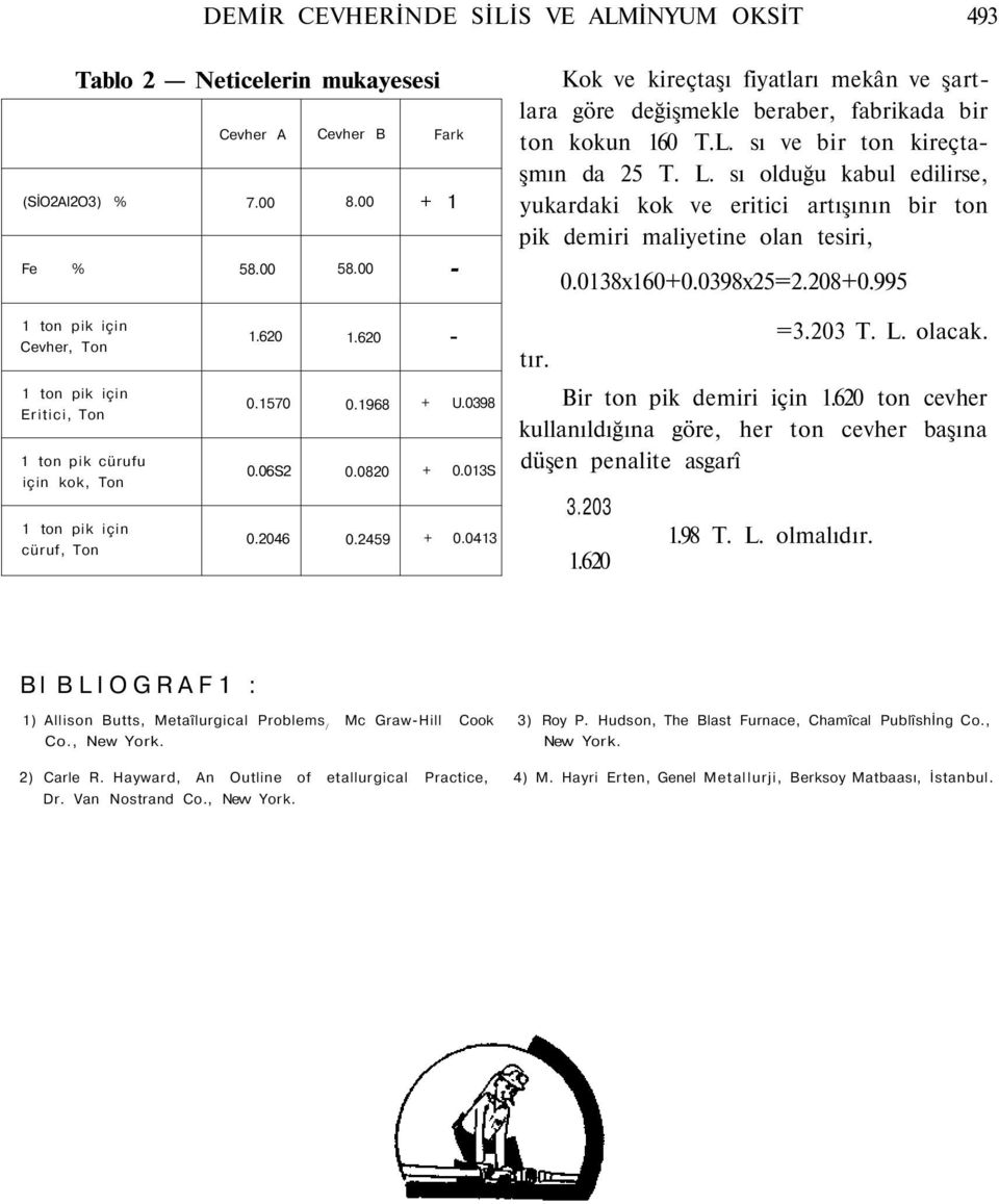 sı olduğu kabul edilirse, yukardaki kok ve eritici artışının bir ton pik demiri maliyetine olan tesiri, 0.0138x160+0.0398x25=2.208+0.995 Cevher, Ton tır. =3.203 T. L. olacak.