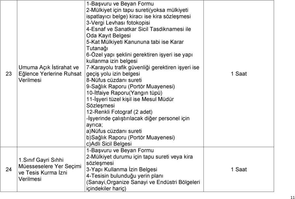 Levhası fotokopisi 4-Esnaf ve Sanatkar Sicil Tasdiknamesi ile Oda Kayıt Belgesi 5-Kat Mülkiyeti Kanununa tabi ise Karar Tutanağı 6-Özel yapı şeklini gerektiren işyeri ise yapı kullanma izin belgesi