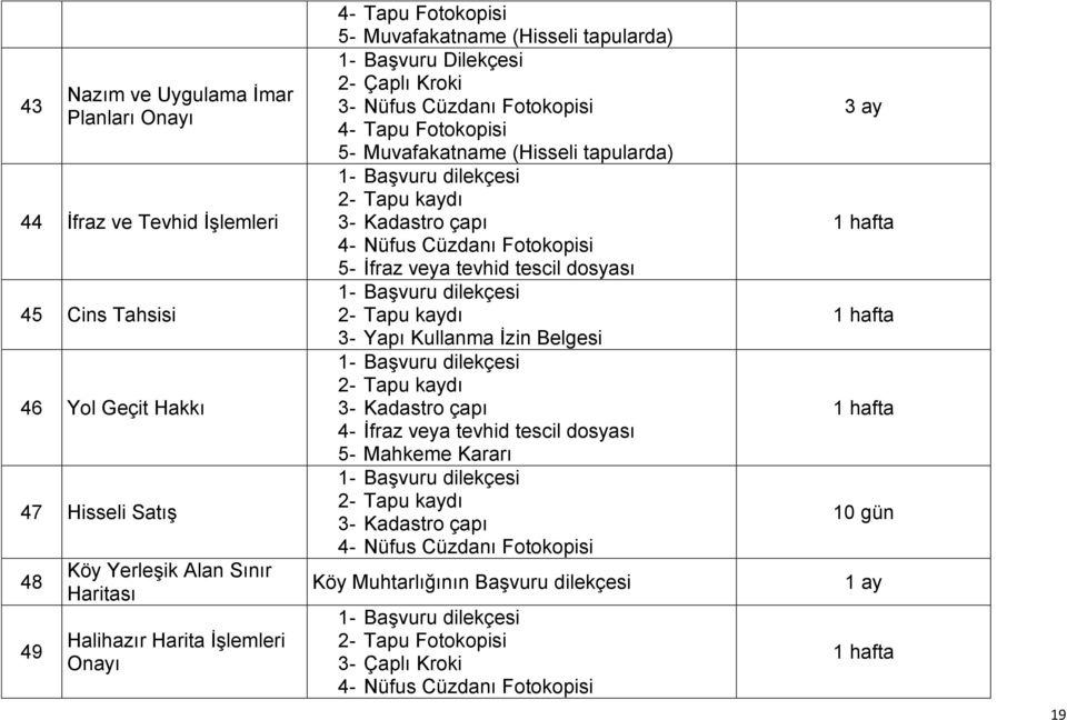 Tapu kaydı 3- Kadastro çapı 4- Nüfus Cüzdanı Fotokopisi 5- İfraz veya tevhid tescil dosyası 1- Başvuru dilekçesi 2- Tapu kaydı 3- Yapı Kullanma İzin Belgesi 1- Başvuru dilekçesi 2- Tapu kaydı 3-