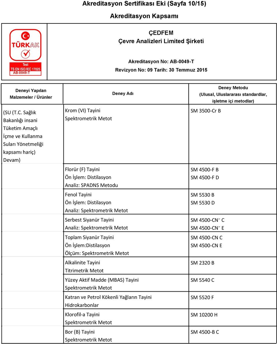 SPADNS Metodu Fenol Tayini Ön İşlem: Distilasyon Analiz: Serbest Siyanür Tayini Analiz: Toplam Siyanür Tayini Ön İşlem:Distilasyon Ölçüm: Alkalinite Tayini Titrimetrik