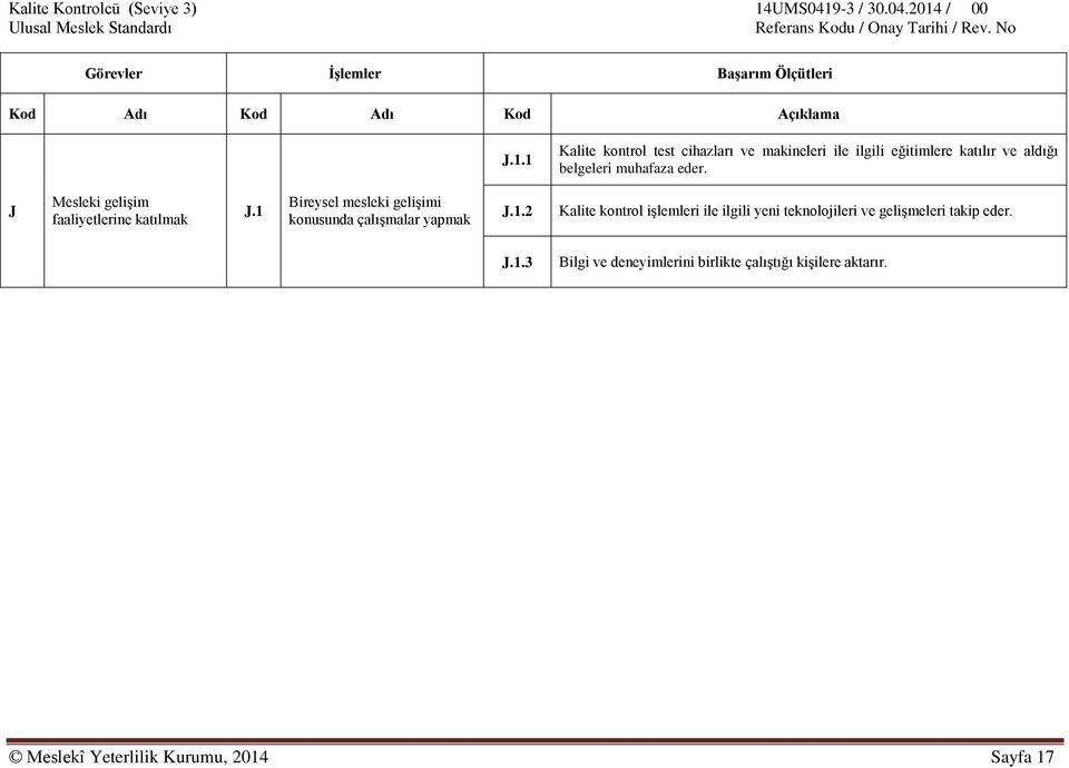 1 Bireysel mesleki gelişimi konusunda çalışmalar yapmak J.1.2 Kalite kontrol işlemleri ile ilgili yeni teknolojileri ve gelişmeleri takip eder.