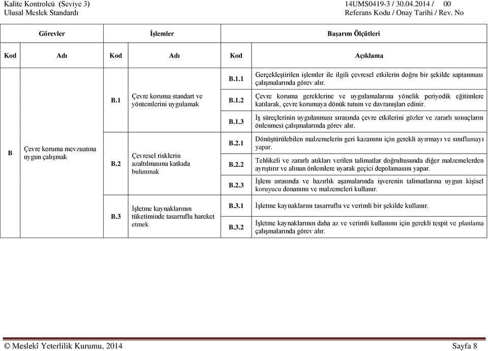 2 Çevresel risklerin azaltılmasına katkıda bulunmak B.2.1 B.2.2 B.2.3 Dönüştürülebilen malzemelerin geri kazanımı için gerekli ayırmayı ve sınıflamayı yapar.