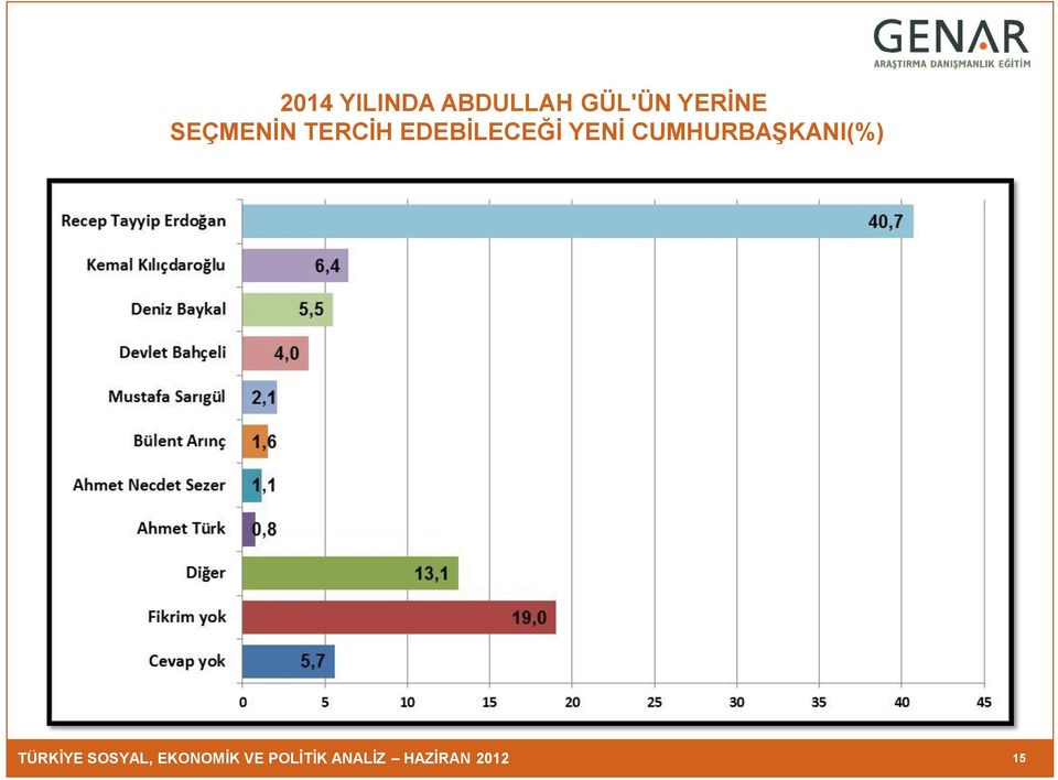 CUMHURBAŞKANI(%) TÜRKİYE SOSYAL,