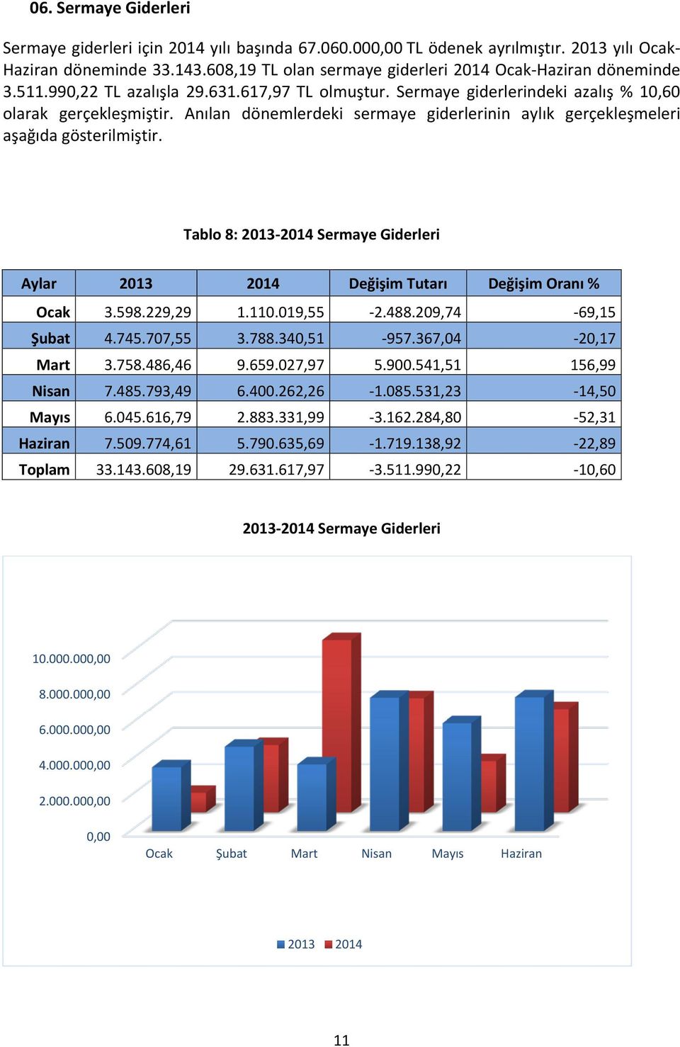 Anılan dönemlerdeki sermaye giderlerinin aylık gerçekleşmeleri aşağıda gösterilmiştir. Tablo 8: 2013-2014 Sermaye Giderleri Aylar 2013 2014 Değişim Tutarı Değişim Oranı % Ocak 3.598.229,29 1.110.