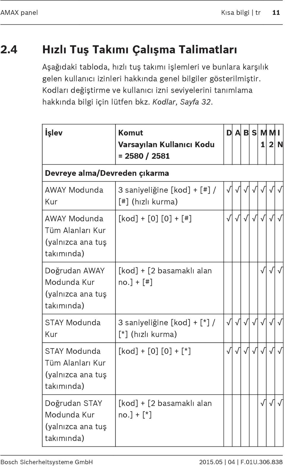 İşlev Komut Varsayılan Kullanıcı Kodu = 2580 / 2581 D A B S M M I 1 2 N Devreye alma/devreden çıkarma AWAY Modunda Kur AWAY Modunda Tüm Alanları Kur (yalnızca ana tuş takımında) Doğrudan AWAY Modunda