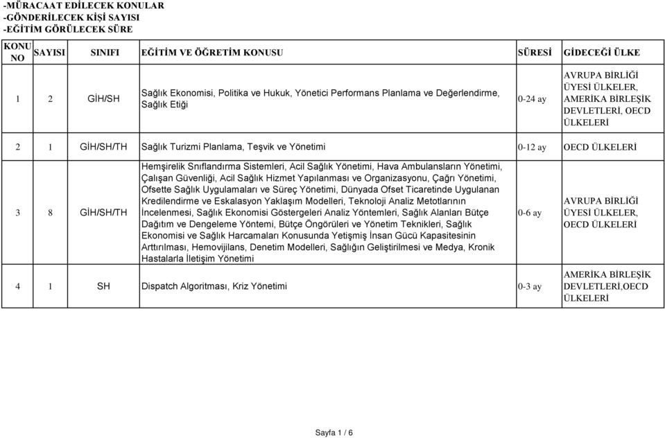 0-12 ay OECD ÜLKELERİ 3 8 GİH/SH/TH Hemşirelik Snıflandırma Sistemleri, Acil Sağlık Yönetimi, Hava Ambulansların Yönetimi, Çalışan Güvenliği, Acil Sağlık Hizmet Yapılanması ve Organizasyonu, Çağrı