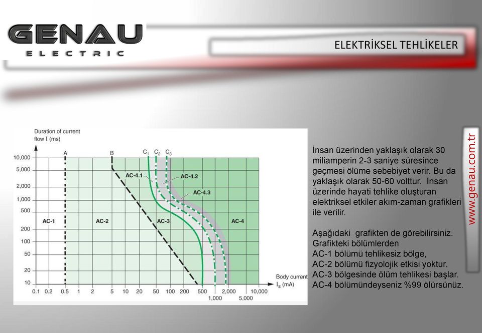 İnsan üzerinde hayati tehlike oluşturan elektriksel etkiler akım-zaman grafikleri ile verilir.