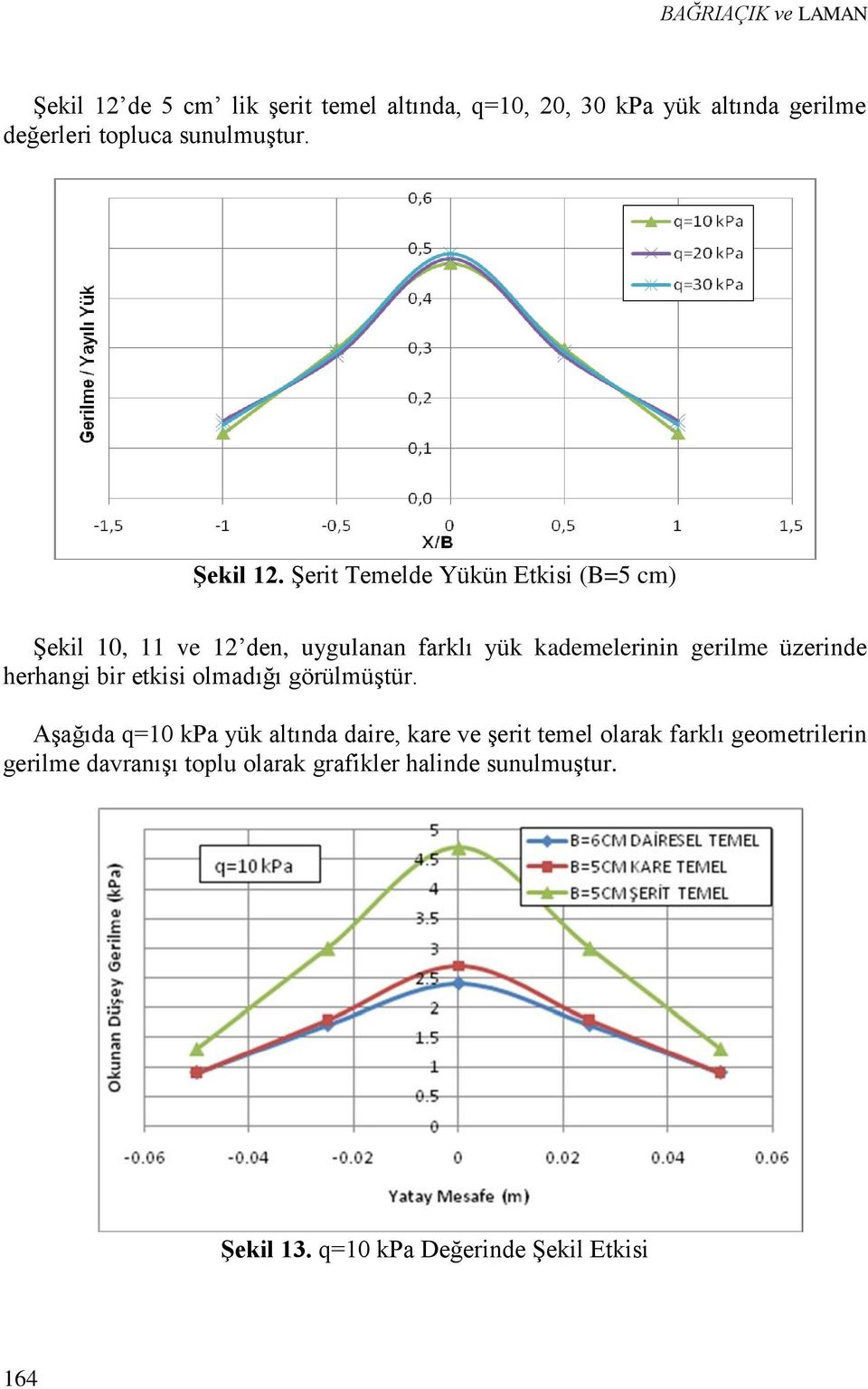 Şerit Temelde Yükün Etkisi (B=5 cm) Şekil 10, 11 ve 12 den, uygulanan farklı yük kademelerinin gerilme üzerinde herhangi