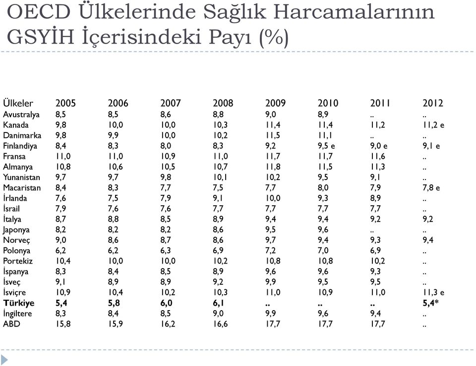 . Almanya 10,8 10,6 10,5 10,7 11,8 11,5 11,3.. Yunanistan 9,7 9,7 9,8 10,1 10,2 9,5 9,1.. Macaristan 8,4 8,3 7,7 7,5 7,7 8,0 7,9 7,8 e İrlanda 7,6 7,5 7,9 9,1 10,0 9,3 8,9.