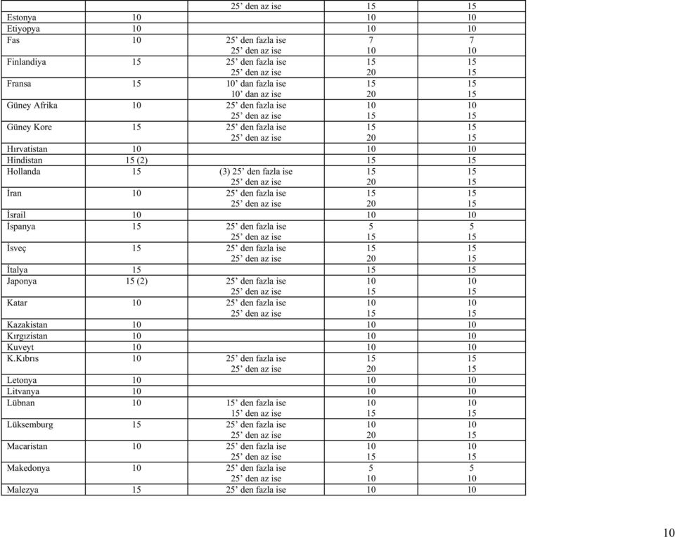 fazla ise talya Japonya (2) 2 den fazla ise Katar 2 den fazla ise Kazakistan Kırgızistan Kuveyt K.