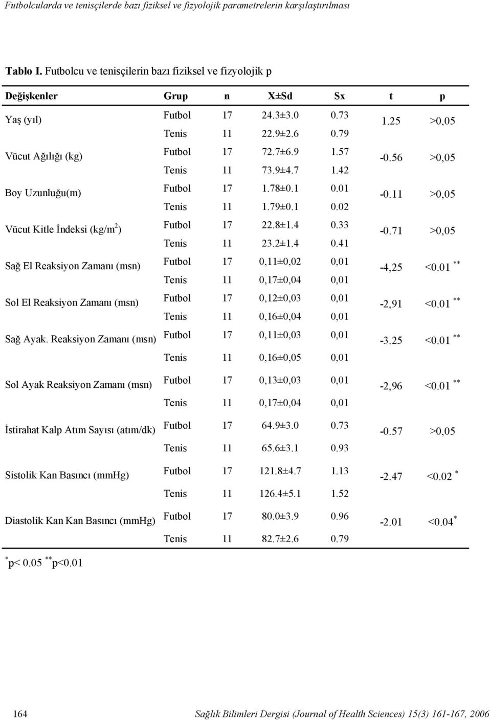 Futbolcu ve tenisçilerin bazı fiziksel ve fizyolojik p Değişkenler Grup n X±Sd Sx t p Yaş (yıl) Vücut Ağılığı (kg) Boy Uzunluğu(m) Vücut Kitle İndeksi (kg/m 2 ) Sağ El Reaksiyon Zamanı (msn) Sol El