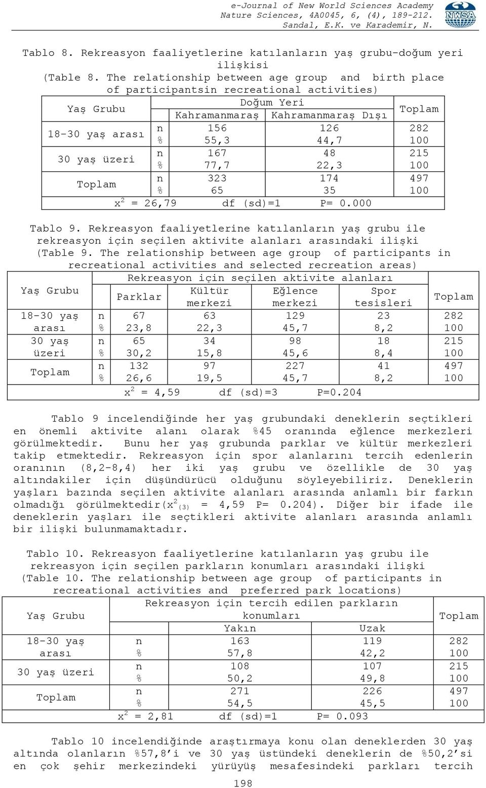 üzeri 77,7 22,3 323 174 65 35 x 2 = 26,79 df (sd)=1 P= 0.000 198 Tablo 9. Rekreasyo faaliyetlerie katılaları yaş grubu ile rekreasyo içi seçile aktivite alaları arasıdaki ilişki (Table 9.