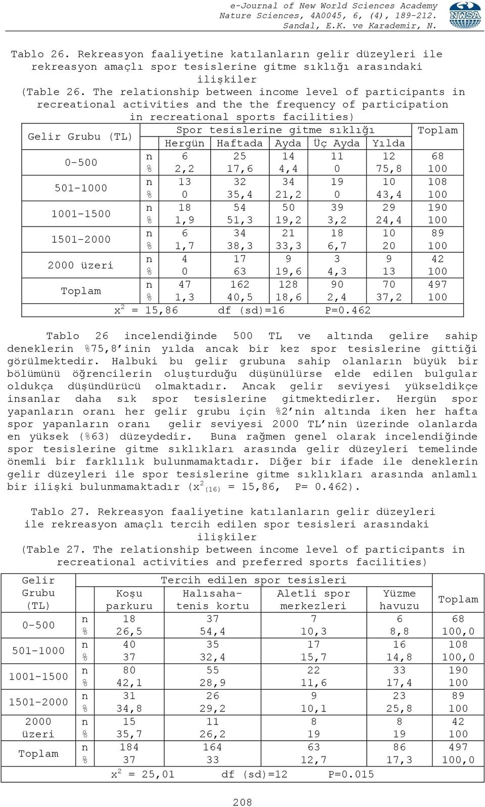 The relatioship betwee icome level of participats i recreatioal activities ad the the frequecy of participatio i recreatioal sports facilities) Gelir Grubu (TL) Spor tesislerie gitme sıklığı Hergü