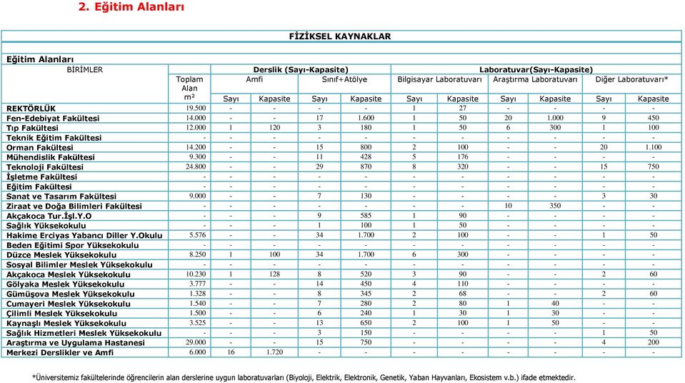 000 9 450 Tıp Fakültesi 12.000 1 120 3 180 1 50 6 300 1 100 Teknik Eğitim Fakültesi - - - - - - - - - - - Orman Fakültesi 14.200 - - 15 800 2 100 - - 20 1.100 Mühendislik Fakültesi 9.