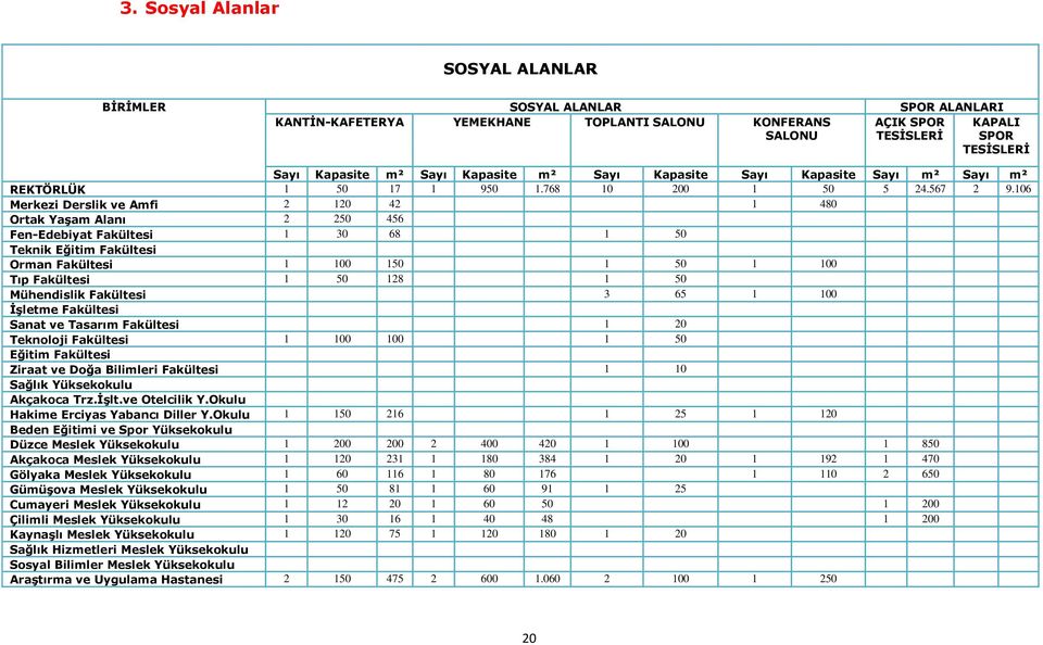 106 Merkezi Derslik ve Amfi 2 120 42 1 480 Ortak Yaşam Alanı 2 250 456 Fen-Edebiyat Fakültesi 1 30 68 1 50 Teknik Eğitim Fakültesi Orman Fakültesi 1 100 150 1 50 1 100 Tıp Fakültesi 1 50 128 1 50