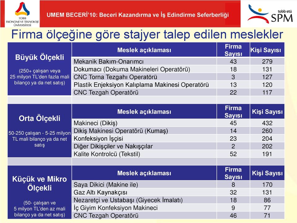 50-250 çalışan - 5-25 milyon TL mali bilanço ya da net satış Küçük ve Mikro Ölçekli (50- çalışan ve 5 milyon TL den az mali bilanço ya da net satış) Meslek açıklaması Firma Sayısı Kişi Sayısı