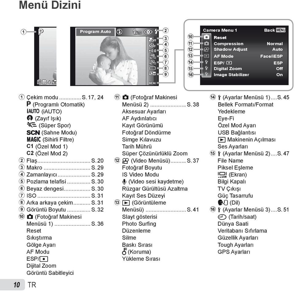 Çekim modu... S. 17, 24 P (Programlı Otomatik) M (iauto) (Zayıf Işık) (Süper Spor) s (Sahne Modu) P (Sihirli Filtre) C1 (Özel Mod 1) C2 (Özel Mod 2) 2 Flaş... S. 20 3 Makro... S. 29 4 Zamanlayıcı... S. 29 5 Pozlama telafi si.