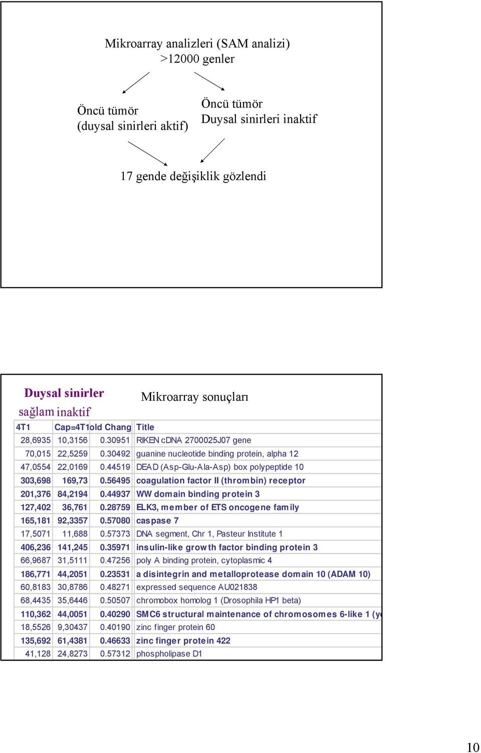 44519 DEAD (Asp-Glu-Ala-Asp) box polypeptide 10 303,698 169,73 0.56495 coagulation factor II (thrombin) receptor 201,376 84,2194 0.44937 WW domain binding protein 3 127,402 36,761 0.