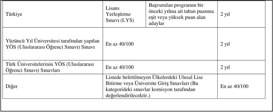 Üniversitelerinin YÖS (Uluslararası Öğrenci Sınavı) Sınavları Diğer En az 40/100 Listede belirtilmeyen Ülkelerdeki