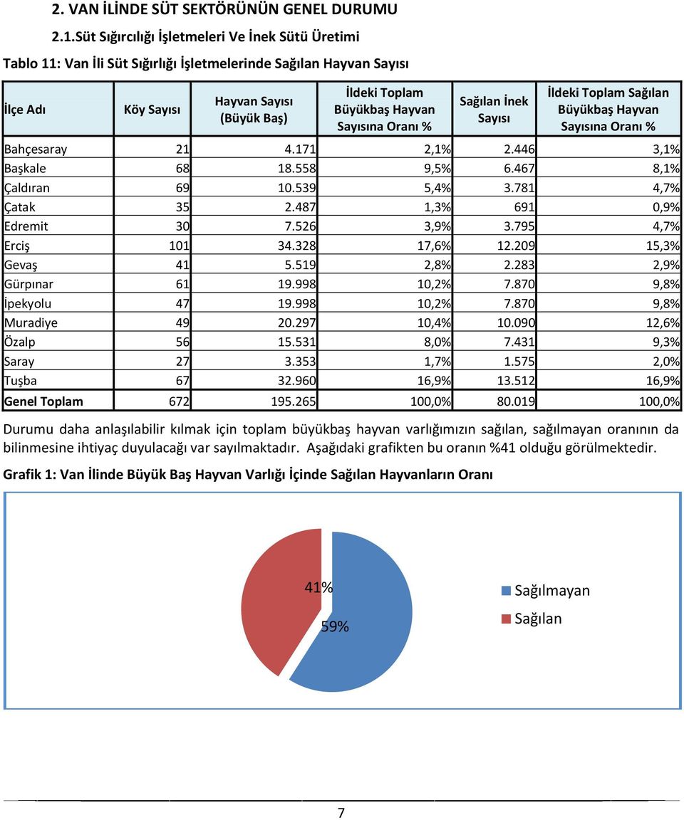 Sayısına Oranı % Sağılan İnek Sayısı İldeki Toplam Sağılan Büyükbaş Hayvan Sayısına Oranı % Bahçesaray 21 4.171 2,1% 2.446 3,1% Başkale 68 18.558 9,5% 6.467 8,1% Çaldıran 69 10.539 5,4% 3.