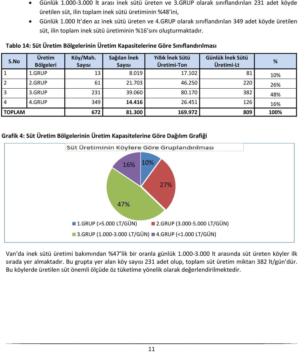 Tablo 14: Süt Üretim Bölgelerinin Üretim Kapasitelerine Göre Sınıflandırılması Üretim Köy/Mah. Sağılan İnek Yıllık İnek Sütü Günlük İnek Sütü S.No % Bölgeleri Sayısı Sayısı Üretimi-Ton Üretimi-Lt 1 1.