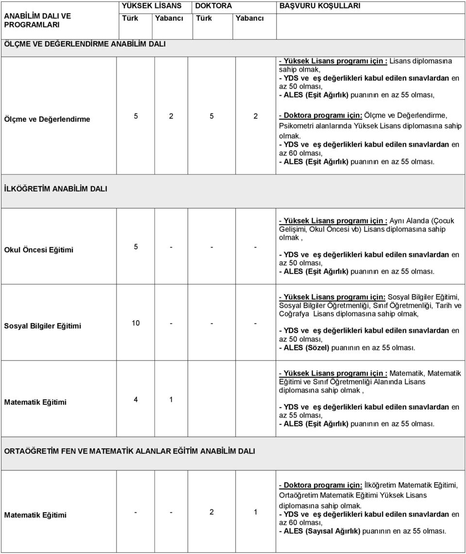 ĠLKÖĞRETĠM ANABĠLĠM DALI Okul Öncesi Eğitimi 5 - - - - Yüksek Lisans programı için : Aynı Alanda (Çocuk Gelişimi, Okul Öncesi vb) Lisans diplomasına sahip olmak, Sosyal Bilgiler Eğitimi 10 - - - -