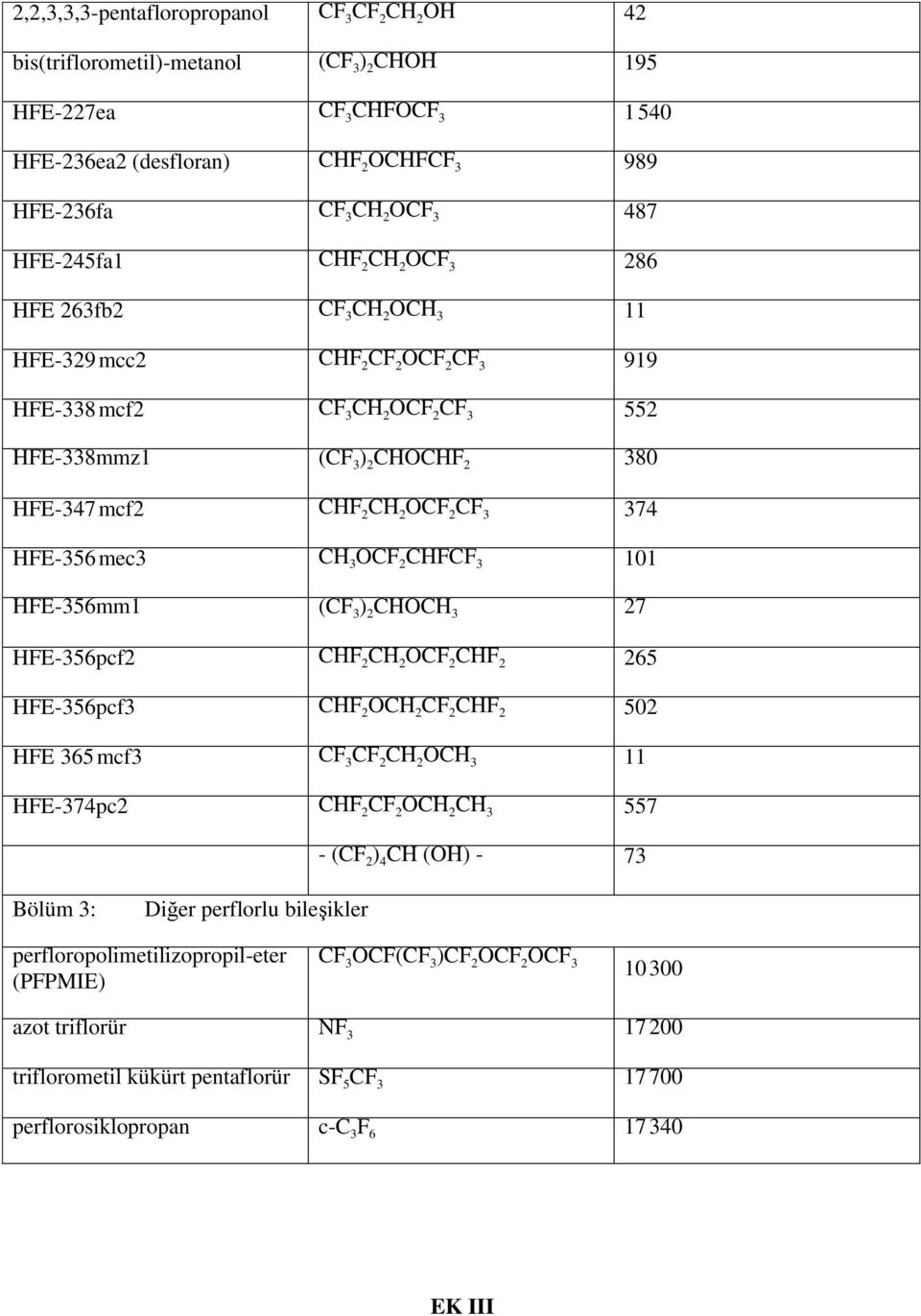 OCF 2 CF 3 374 HFE-356 mec3 CH 3 OCF 2 CHFCF 3 101 HFE-356mm1 (CF 3 ) 2 CHOCH 3 27 HFE-356pcf2 CHF 2 CH 2 OCF 2 CHF 2 265 HFE-356pcf3 CHF 2 OCH 2 CF 2 CHF 2 502 HFE 365 mcf3 CF 3 CF 2 CH 2 OCH 3 11