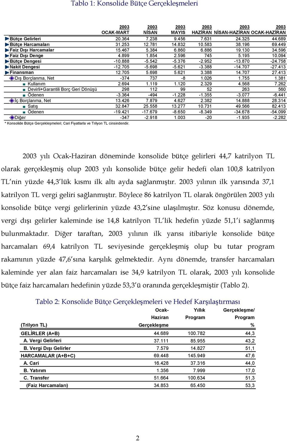 542-5.376-2.952-13.870-24.758 Nakit Dengesi -12.705-5.698-5.621-3.388-14.707-27.413 Finansman 12.705 5.698 5.621 3.388 14.707 27.413 Dış Borçlanma, Net -374 737-8 1.026 1.755 1.381 Kullanım 2.694 1.