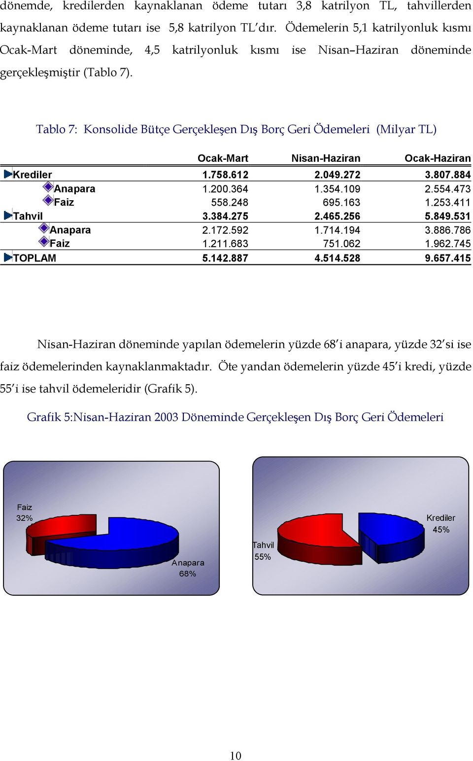 Tablo 7: Konsolide Bütçe Gerçekleşen Dış Borç Geri Ödemeleri (Milyar TL) Ocak-Mart Nisan-Haziran Ocak-Haziran Krediler 1.758.612 2.049.272 3.807.884 Anapara 1.200.364 1.354.109 2.554.473 Faiz 558.