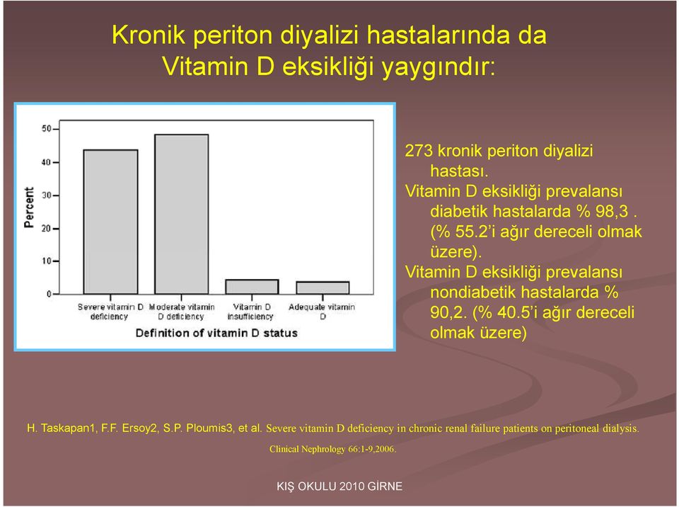 Vitamin D eksikliği prevalansı nondiabetik hastalarda % 90,2. (% 40.5 i ağır dereceli olmak üzere) H. Taskapan1, F.