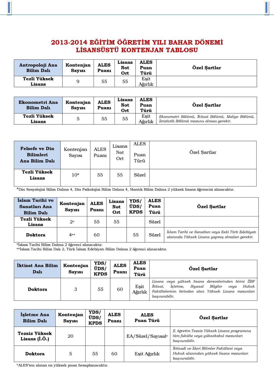 İslam Tarihi ve Sanatları Ana 2* 55 55 Sözel Doktora 4** 60 55 Sözel İslam Tarihi ve Sanatları veya Eski Türk Edebiyatı alanında Yüksek yapmış olmaları gerekir. *İslam Tarihi na 2 öğrenci alınacaktır.