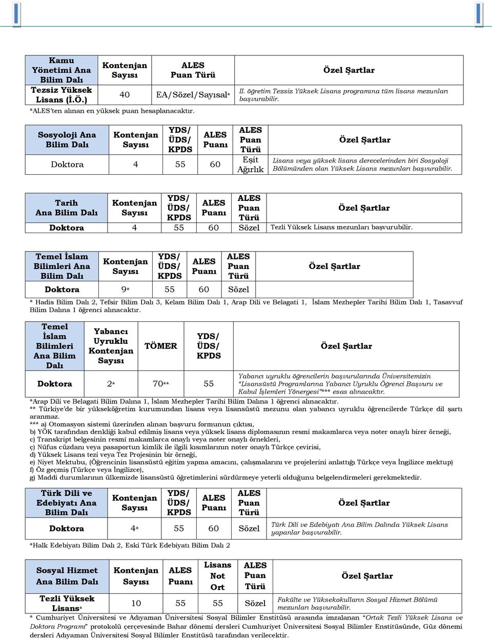 mezunları başvurubilir. Temel İslam Bilimleri Ana Doktora 9* 55 60 Sözel * Hadis 2, Tefsir 3, Kelam 1, Arap Dili ve Belagati 1, İslam Mezhepler Tarihi 1, Tasavvuf na 1 öğrenci alınacaktır.