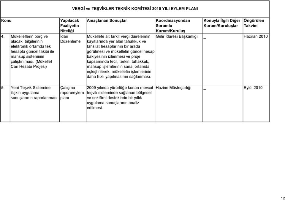 bakiyesinin izlenmesi ve proje kapsamında tecil, terkin, tahakkuk, mahsup işlemlerinin sanal ortamda eşleştirilerek, mükellefin işlemlerinin daha hızlı yapılmasının sağlanması.